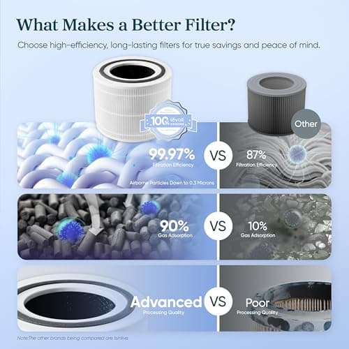 LEVOIT Genuine Core 300-P Replacement Filter, Core 300-RF Air Purifier Core300S Filters, Supports HEPA Sleep Mode, High-Efficiency Activated Carbon for Removal of Smoke, Odor, Allergens, Pollen,1 Pack 5