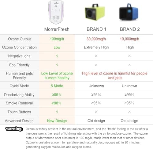 Morrerfresh Ozone Odor Eliminator for Strong Odor 99% Cat Litter Deodorizer Dog Poof Odor Removal Air Ionizers for Home Portable Air Purifier for Pets Toilet Wardrobe Shoe Garage Room Cabinet White 5