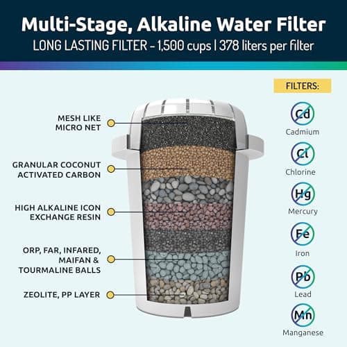 Invigorated Water Filter Pitcher with 1 Alkaline Filter – BPA-Free High pH Purifier, 15-Cup Capacity with SmartLight Filter Change Indicator, (96 Gallon) Long Filter Life 7