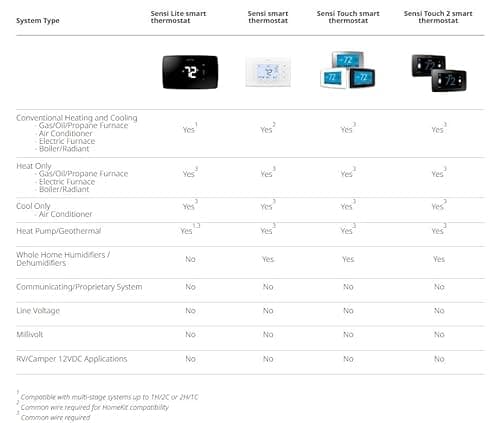 Sensi Smart Thermostat, 100 Years Of Expertise, Wi-Fi, Data Privacy, Programmable, Easy DIY Install, Works With Alexa, Energy Star Certified, Mobile App, ST55 7