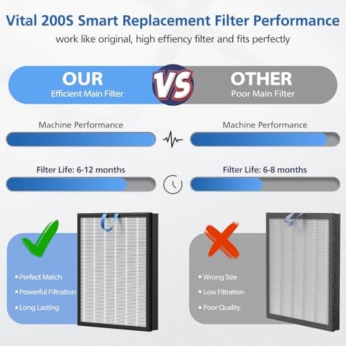 Vital 200S Replacement Filter Compatible with LEVOIT Vital 200S and Vital 200S-P Air Purifier, HEPA and High-Efficiency Activated Carbon Vital 200S-P Filter, Vital 200S-RF, LRF-V201-WUS, 2 Pack, White 9