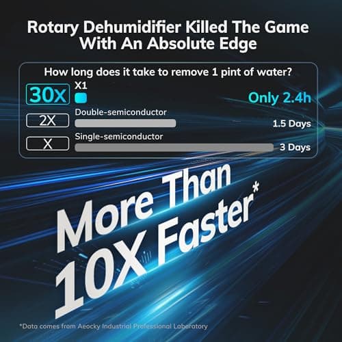 1200 sq.ft Rotary Dehumidifier AEOCKY 10 Pint Dehumidifier for Bedroom with Drain Hose,Never Frost,Ultra Quiet Small Portable Desiccant Dehumidifiers for Basement, Home, Bathroom, RV 2