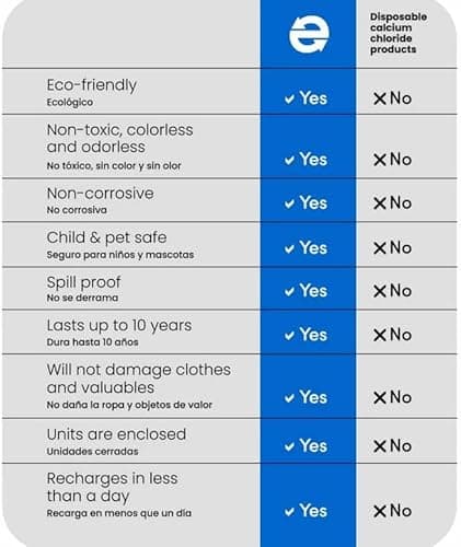 Eva-Dry Wireless Mini Dehumidifier, White (E-333) 8