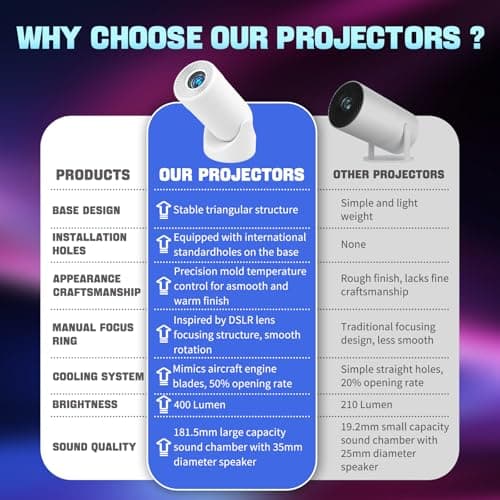 Portable WiFi 6 & Bluetooth Mini Projector - 180° Rotation, Full HD 1080P, 200” Max Display, Outdoor Movie Projector, Compatible with Smartphone, TV Stick, Laptop, PS4, HDMI, USB 7