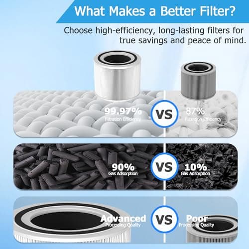 Vegebe Core 300 𝐖𝐚𝐬𝐡𝐚𝐛𝐥𝐞 Replacement Filter for LEVOIT Core 300, Core 300S and Core 300-P Air Purifier, 3-in-1 H13 True HEPA Filter with High-Efficiency Activated Carbon for Core300-RF, 1 Pack 6